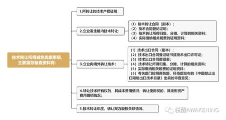 技術(shù)轉(zhuǎn)讓所得稅優(yōu)惠政策