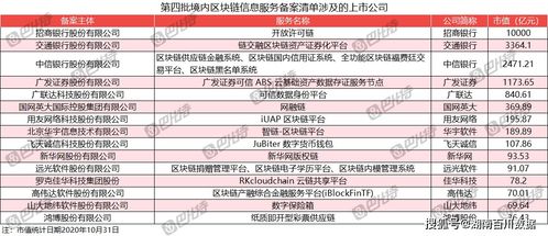 第四批區塊鏈信息服務備案清單公布,235家公司僅4家近一年有融資記錄