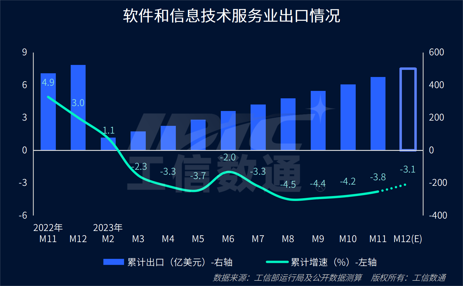 2023年軟件和信息技術服務業數據解讀 行業增勢良好，信息服務成核心引擎